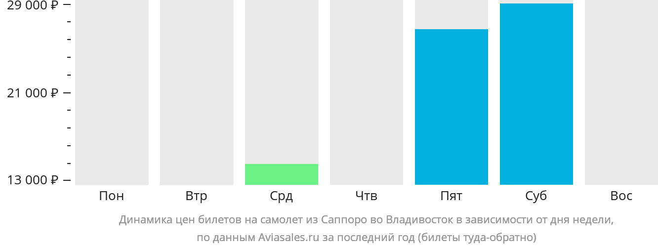 Динамика цен билетов на самолёт из Саппоро во Владивосток в зависимости от дня недели