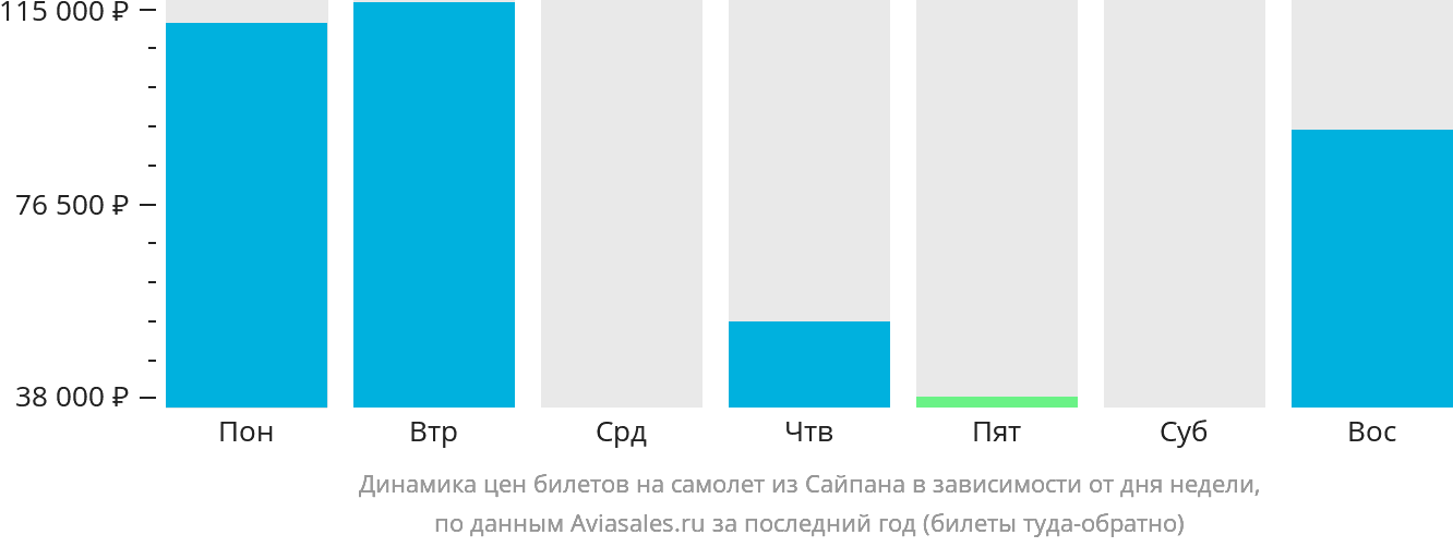 Динамика цен билетов на самолёт из Сайпана в зависимости от дня недели
