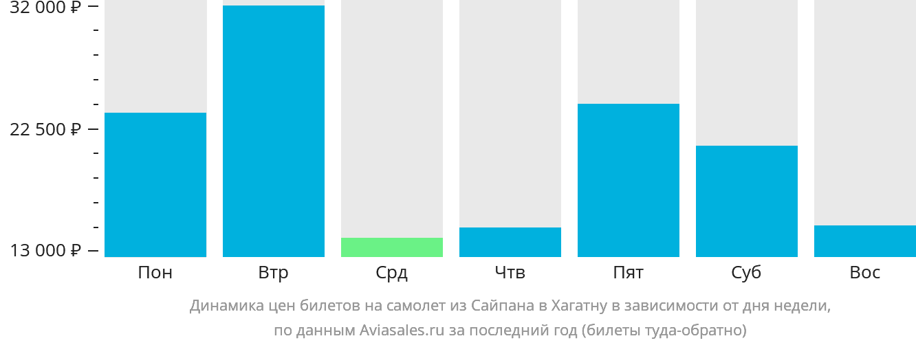 Динамика цен билетов на самолёт из Сайпана в Хагатну в зависимости от дня недели