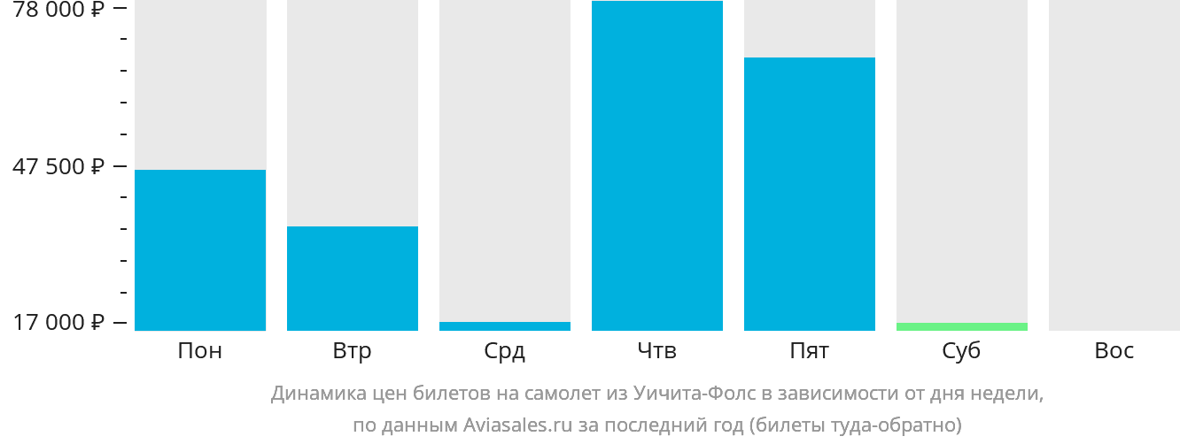 Динамика цен билетов на самолёт из Уичита-Фолс в зависимости от дня недели