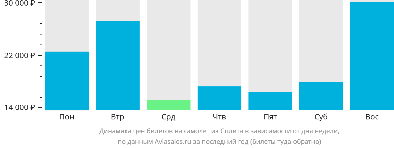 Динамика цен билетов на самолёт из Сплита в зависимости от дня недели