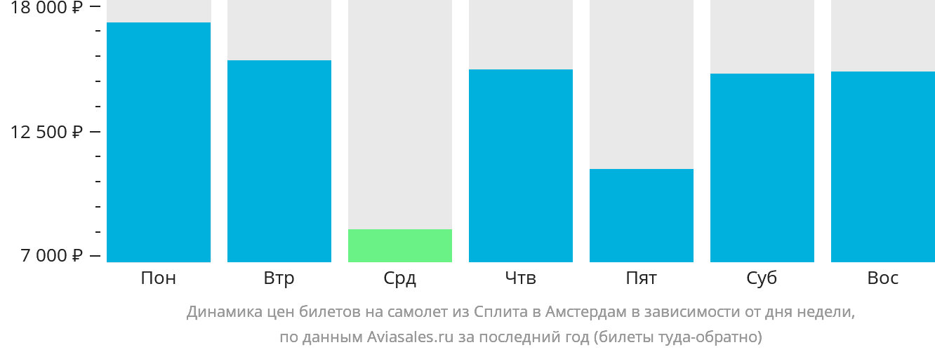 Динамика цен билетов на самолёт из Сплита в Амстердам в зависимости от дня недели