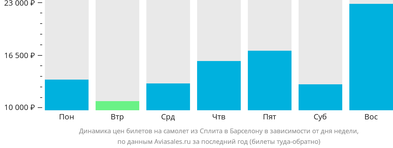 Динамика цен билетов на самолёт из Сплита в Барселону в зависимости от дня недели