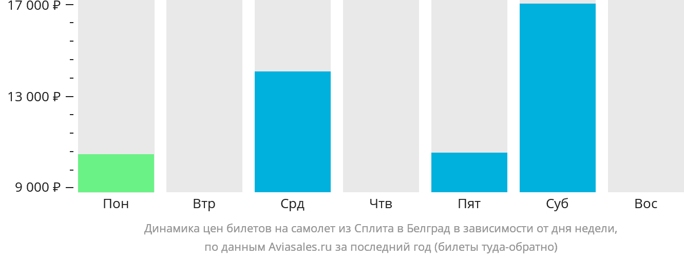 Динамика цен билетов на самолёт из Сплита в Белград в зависимости от дня недели