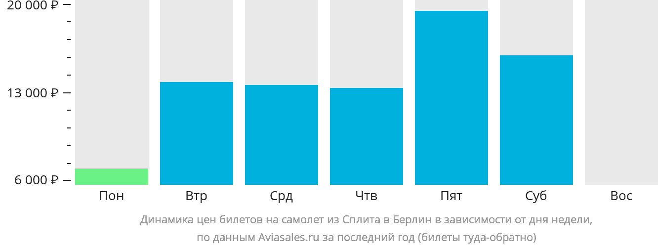 Динамика цен билетов на самолёт из Сплита в Берлин в зависимости от дня недели