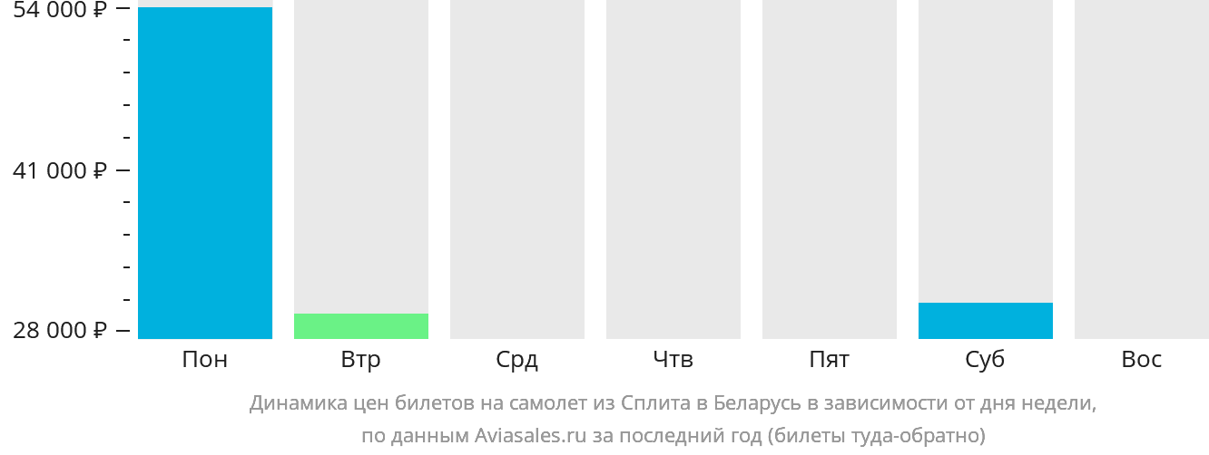 Динамика цен билетов на самолёт из Сплита в Беларусь в зависимости от дня недели