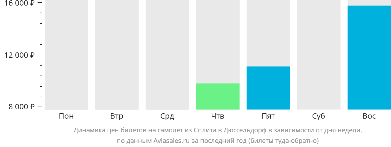 Динамика цен билетов на самолёт из Сплита в Дюссельдорф в зависимости от дня недели