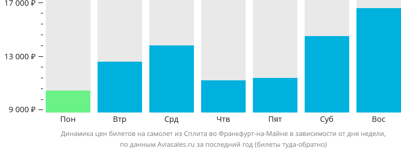 Динамика цен билетов на самолёт из Сплита во Франкфурт-на-Майне в зависимости от дня недели