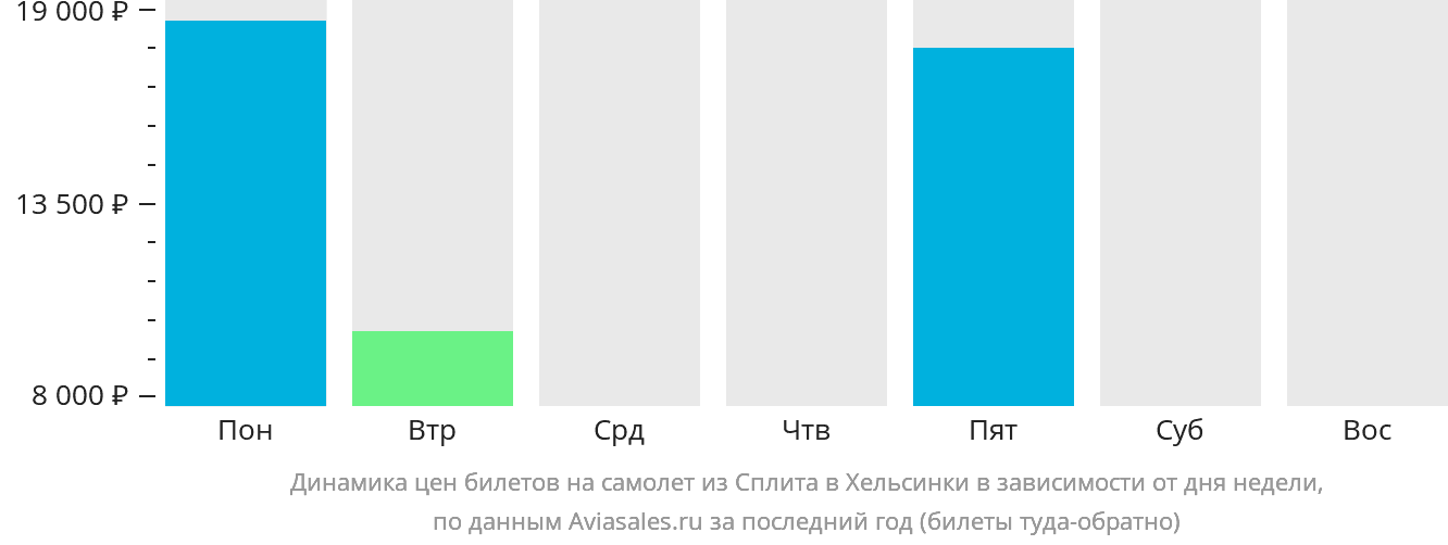 Динамика цен билетов на самолёт из Сплита в Хельсинки в зависимости от дня недели