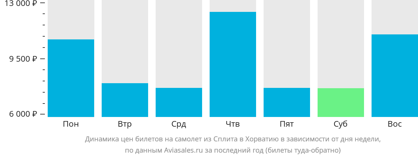 Динамика цен билетов на самолёт из Сплита в Хорватию в зависимости от дня недели