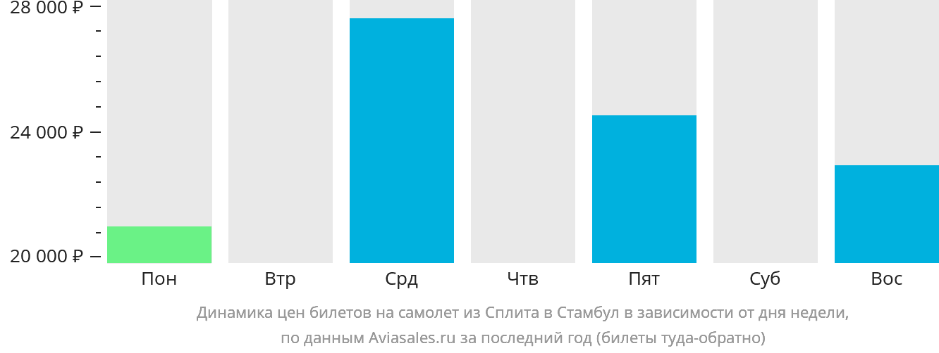 Динамика цен билетов на самолёт из Сплита в Стамбул в зависимости от дня недели