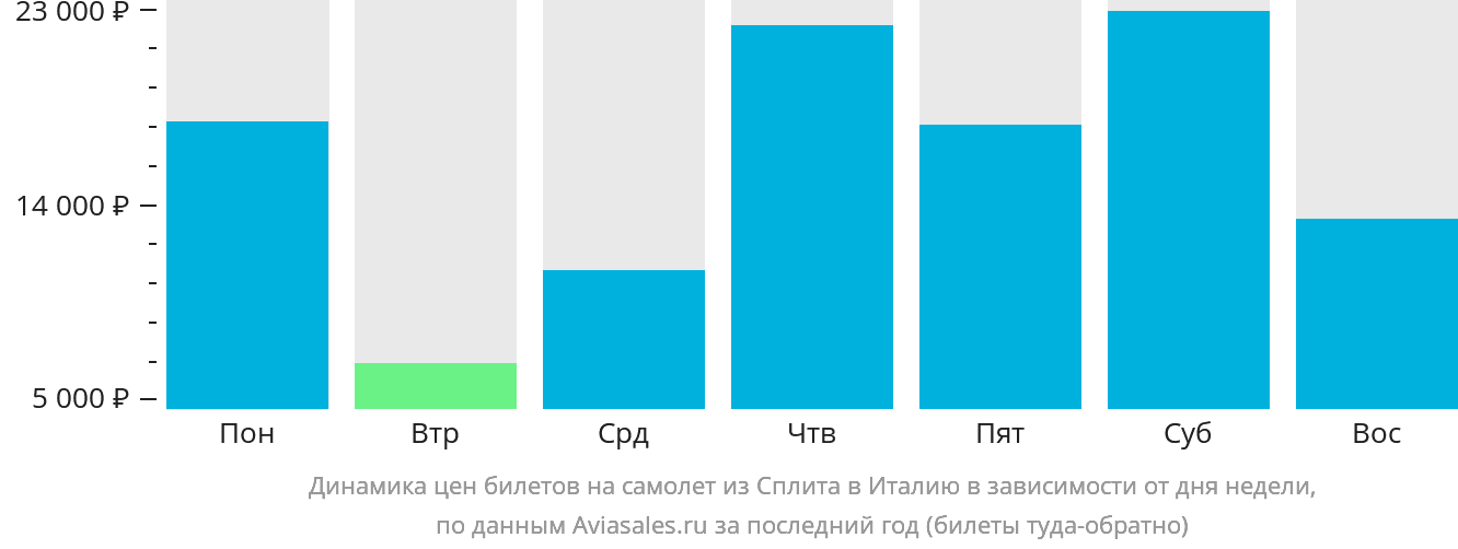 Динамика цен билетов на самолёт из Сплита в Италию в зависимости от дня недели