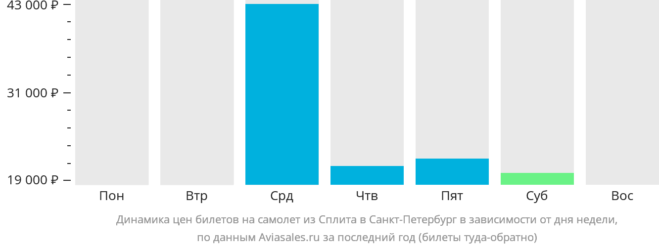 Динамика цен билетов на самолёт из Сплита в Санкт-Петербург в зависимости от дня недели