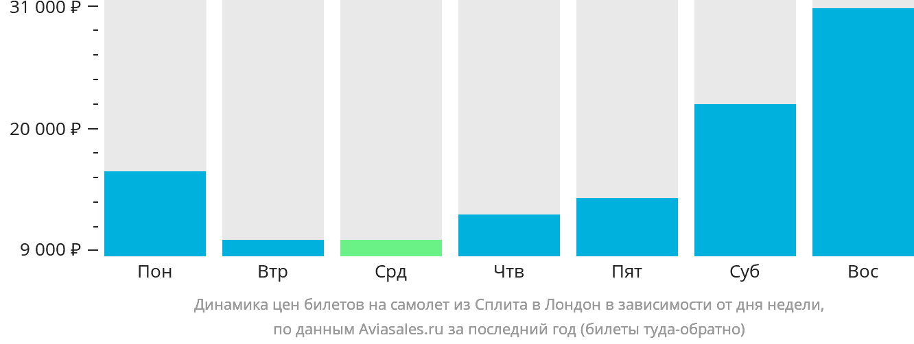Динамика цен билетов на самолёт из Сплита в Лондон в зависимости от дня недели