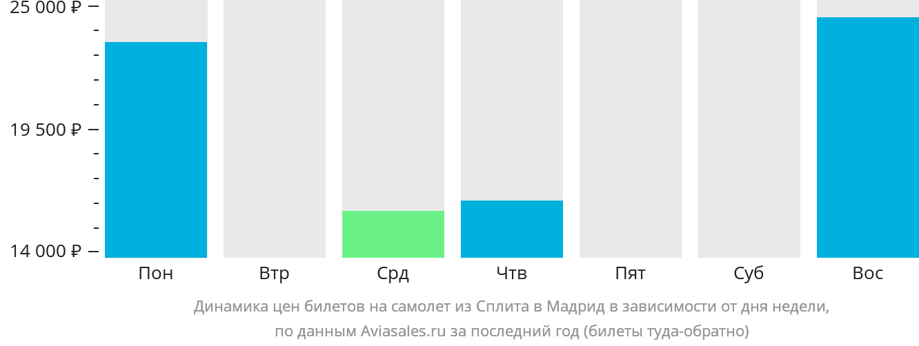 Динамика цен билетов на самолёт из Сплита в Мадрид в зависимости от дня недели