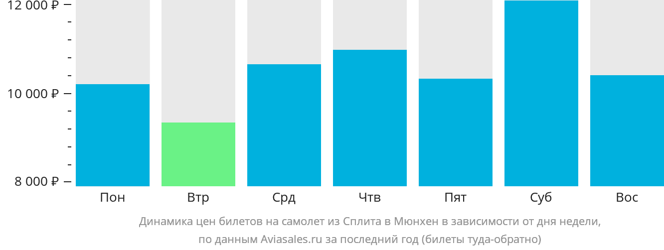 Динамика цен билетов на самолёт из Сплита в Мюнхен в зависимости от дня недели