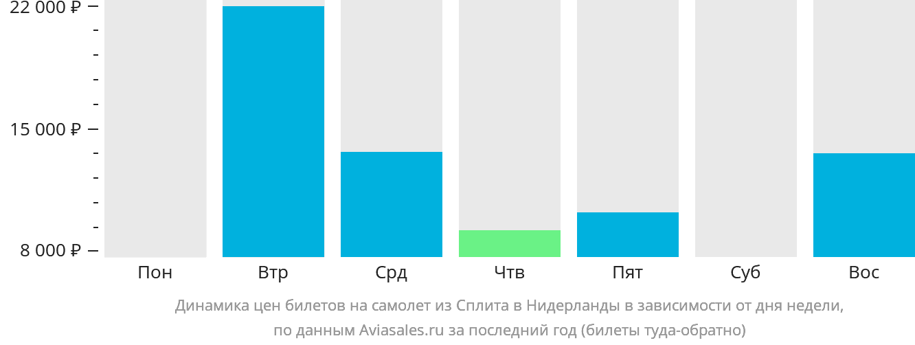 Динамика цен билетов на самолёт из Сплита в Нидерланды в зависимости от дня недели