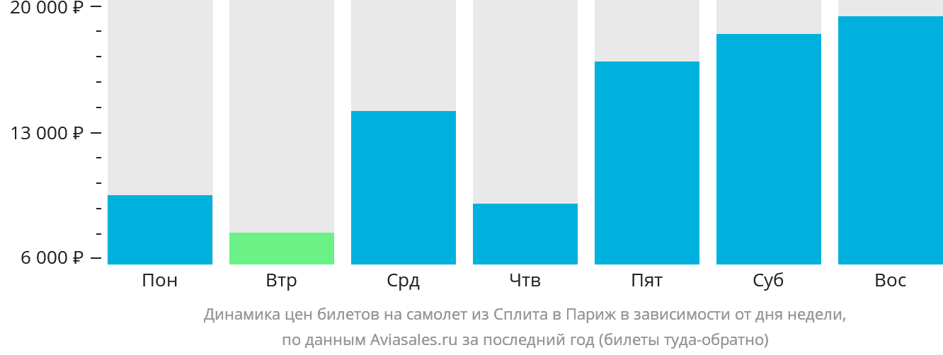 Динамика цен билетов на самолёт из Сплита в Париж в зависимости от дня недели