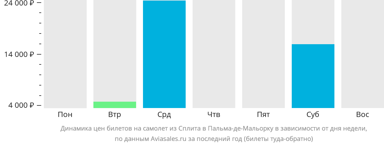 Динамика цен билетов на самолёт из Сплита в Пальма-де-Майорку в зависимости от дня недели