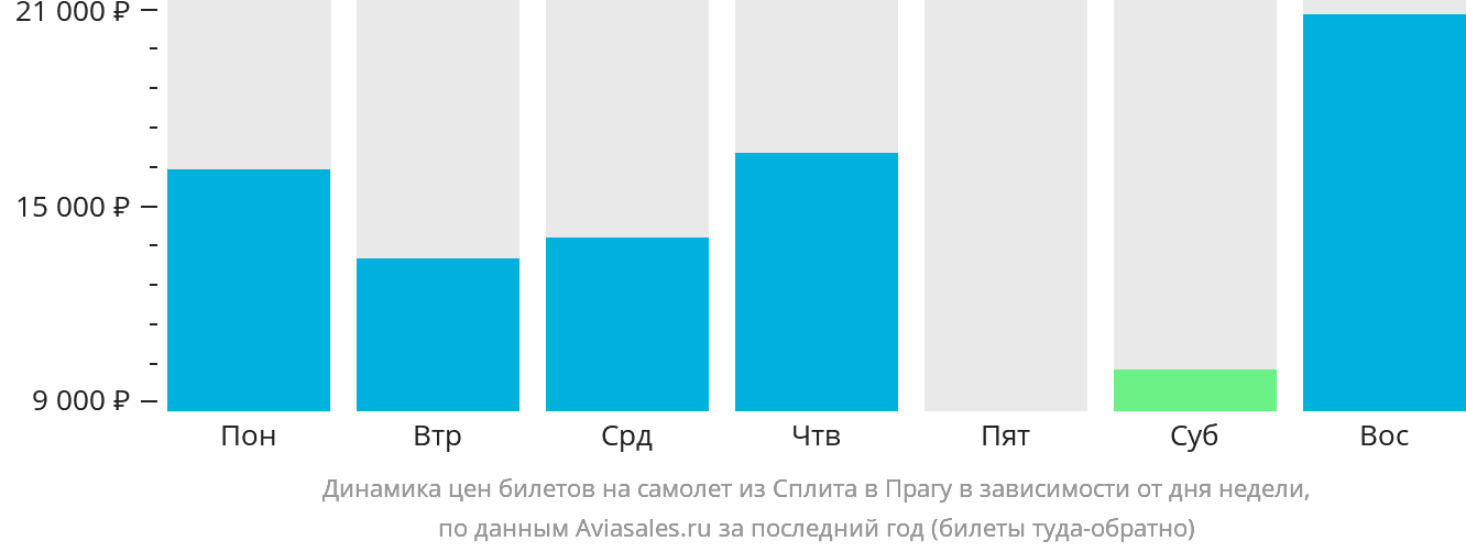 Динамика цен билетов на самолёт из Сплита в Прагу в зависимости от дня недели
