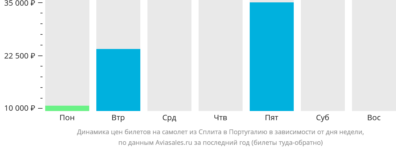 Динамика цен билетов на самолёт из Сплита в Португалию в зависимости от дня недели