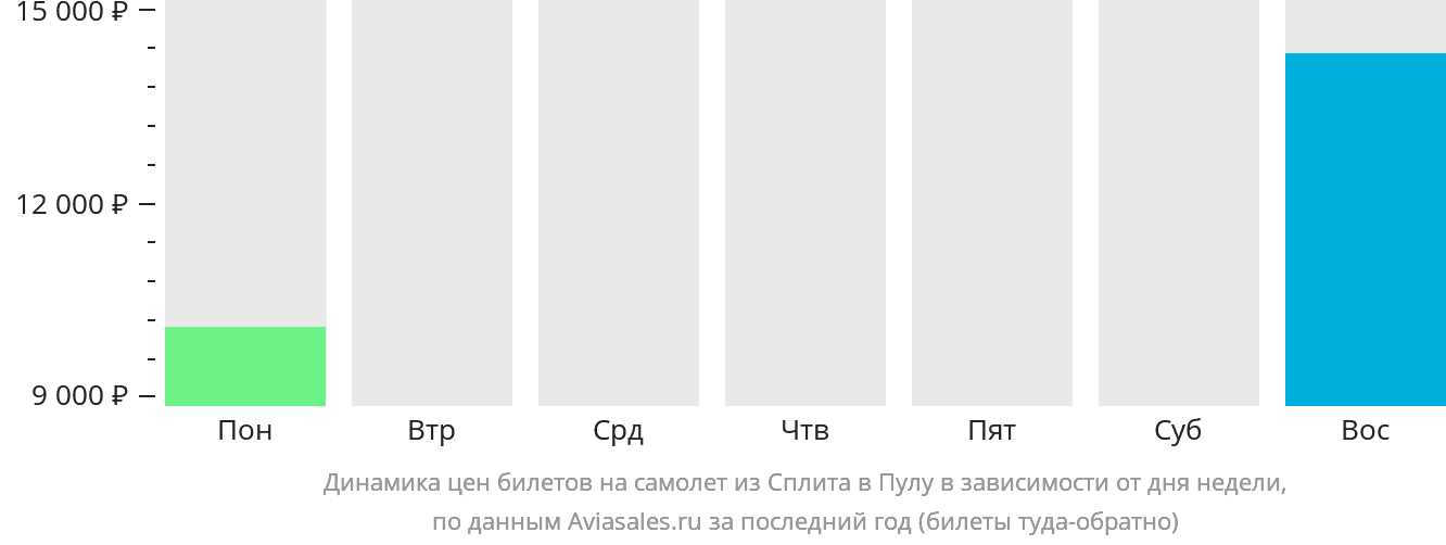Динамика цен билетов на самолёт из Сплита в Пулу в зависимости от дня недели