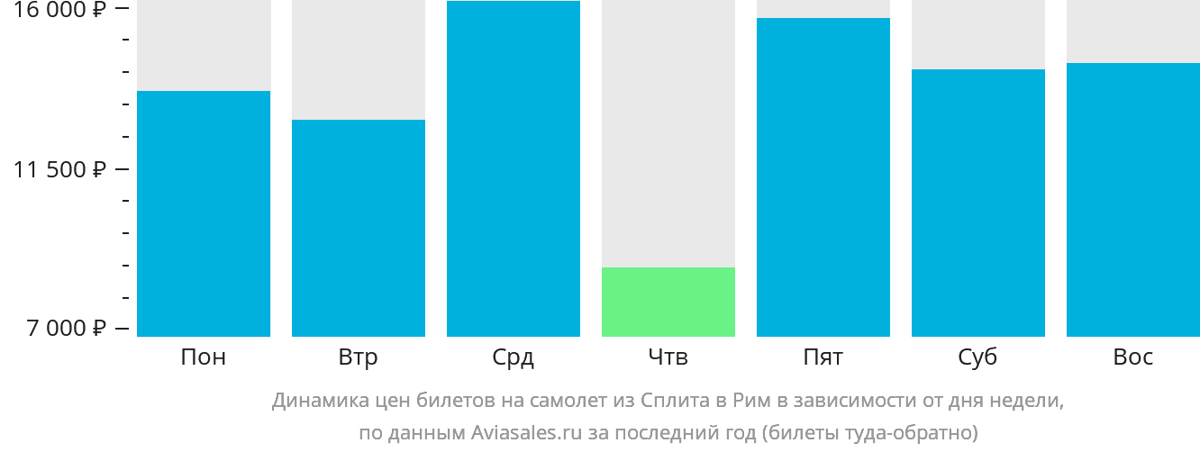 Динамика цен билетов на самолёт из Сплита в Рим в зависимости от дня недели