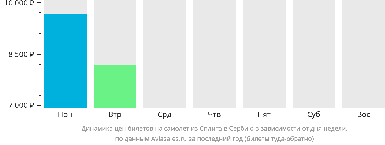 Динамика цен билетов на самолёт из Сплита в Сербию в зависимости от дня недели