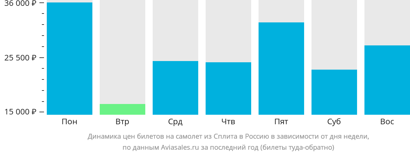 Динамика цен билетов на самолёт из Сплита в Россию в зависимости от дня недели