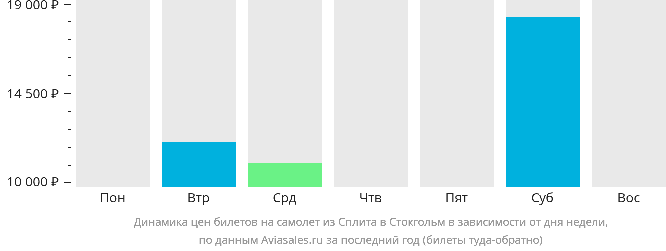 Динамика цен билетов на самолёт из Сплита в Стокгольм в зависимости от дня недели