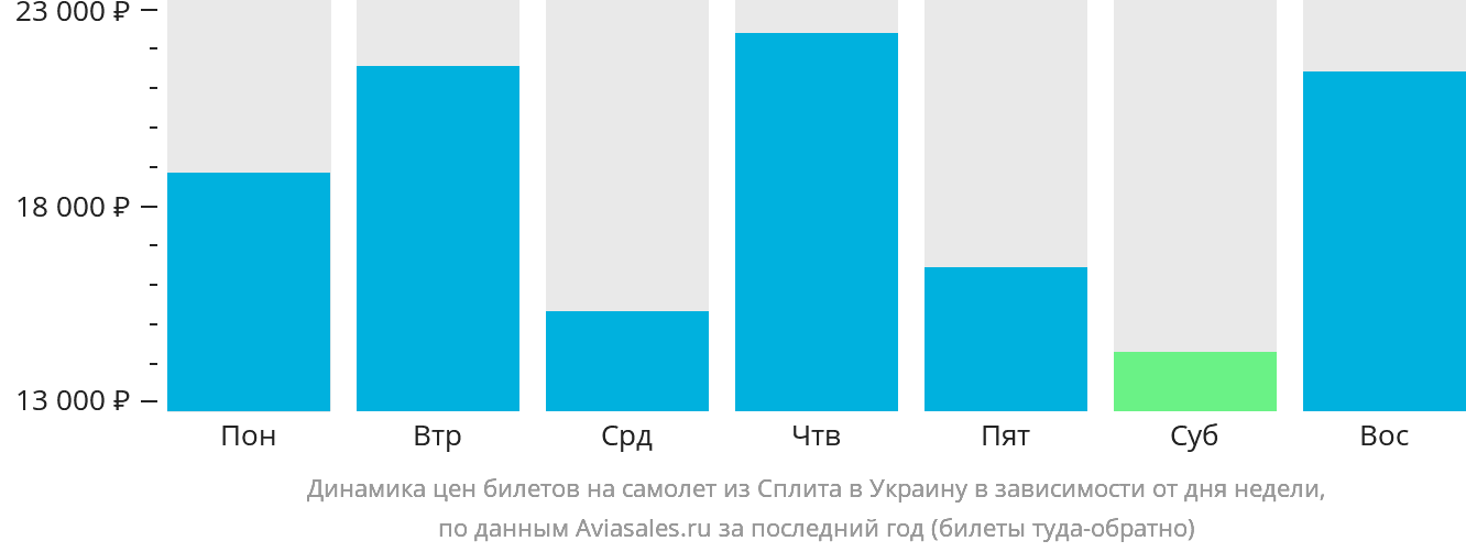Динамика цен билетов на самолёт из Сплита в Украину в зависимости от дня недели