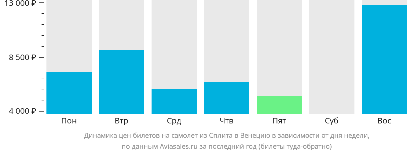 Динамика цен билетов на самолёт из Сплита в Венецию в зависимости от дня недели