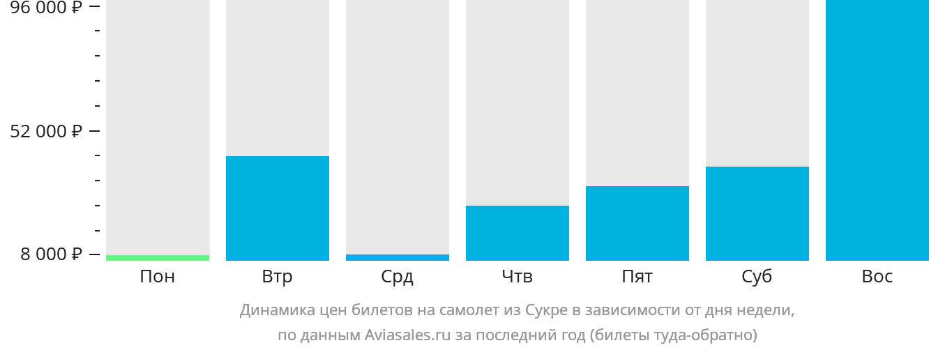 Динамика цен билетов на самолёт из Сукре в зависимости от дня недели