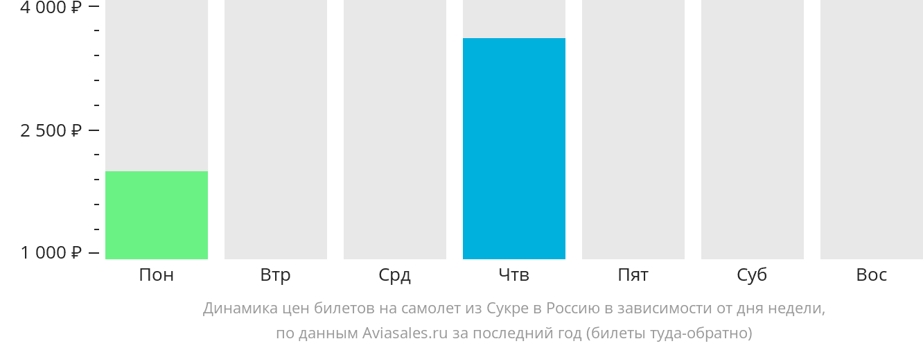 Динамика цен билетов на самолёт из Сукре в Россию в зависимости от дня недели