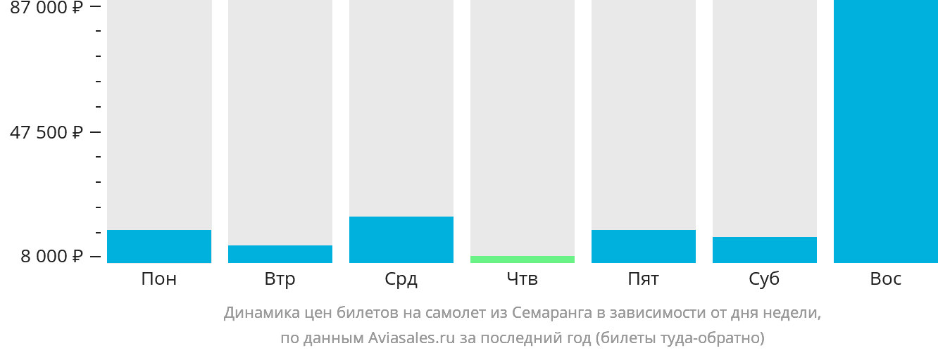 Динамика цен билетов на самолёт из Семаранга в зависимости от дня недели