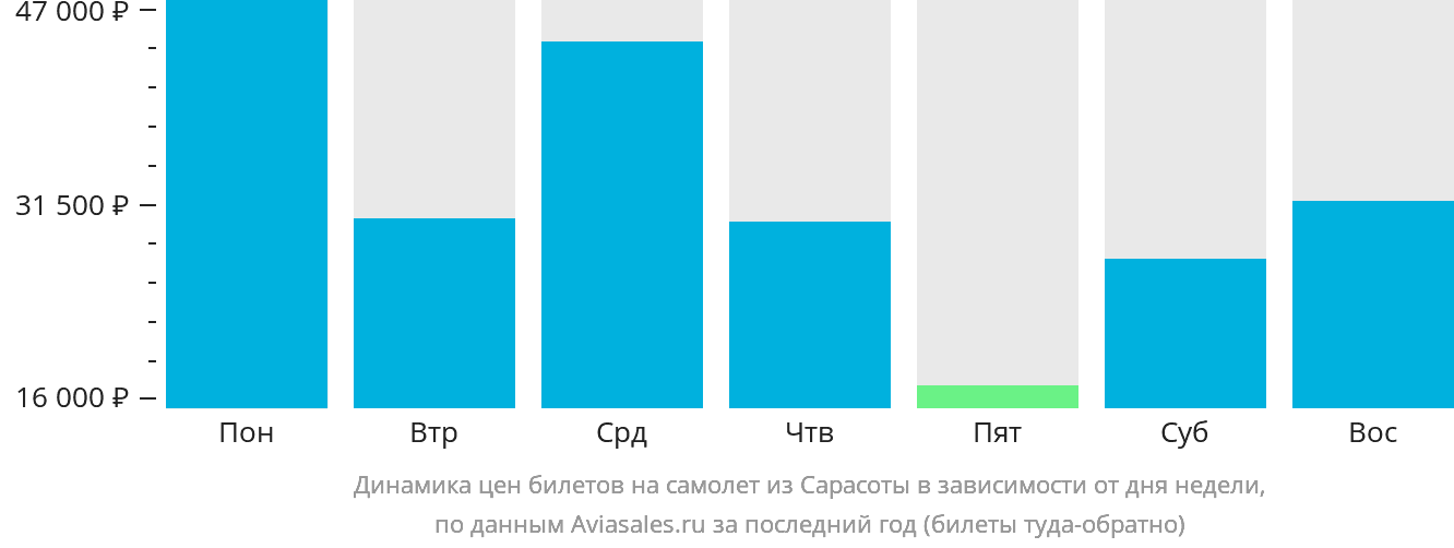 Динамика цен билетов на самолёт из Сарасоты в зависимости от дня недели
