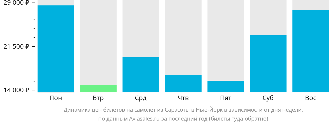 Динамика цен билетов на самолёт из Сарасоты в Нью-Йорк в зависимости от дня недели