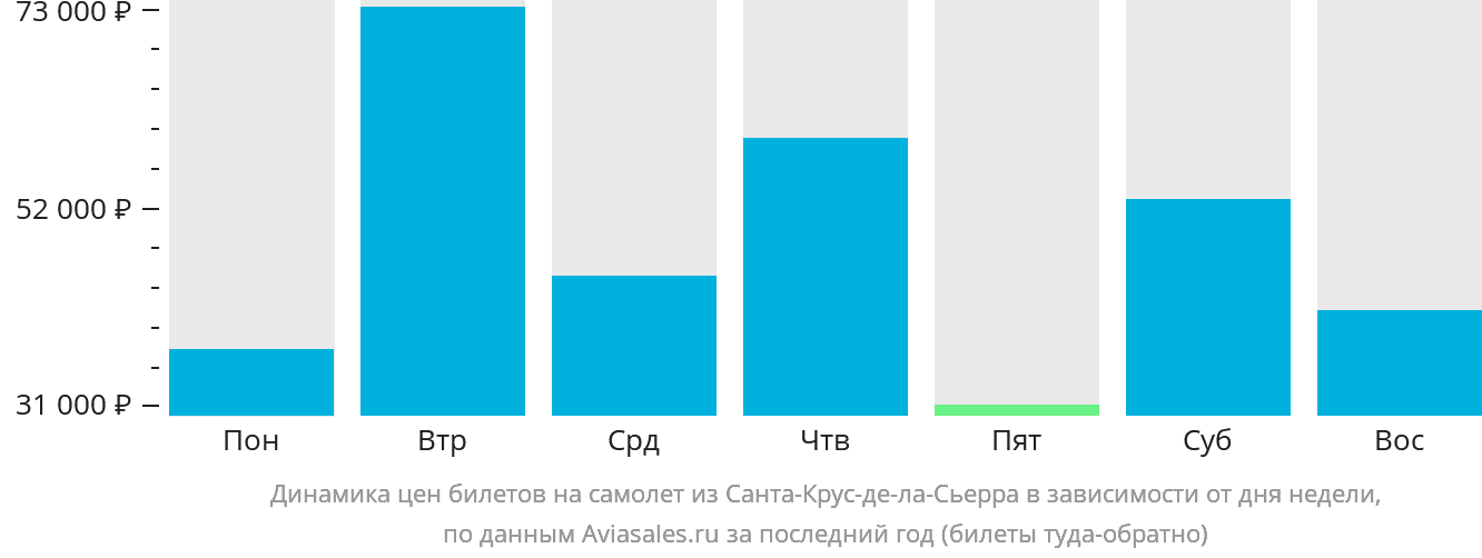 Динамика цен билетов на самолёт из Санта-Крус-де-ла-Сьерра в зависимости от дня недели