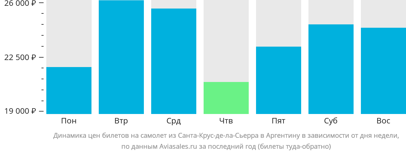 Динамика цен билетов на самолёт из Санта-Крус-де-ла-Сьерра в Аргентину в зависимости от дня недели