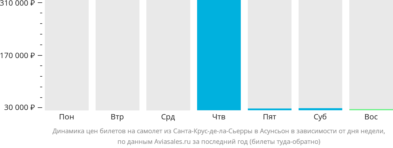 Динамика цен билетов на самолёт из Санта-Крус-де-ла-Сьерра в Асунсьон в зависимости от дня недели