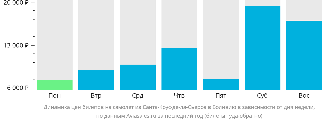 Динамика цен билетов на самолёт из Санта-Крус-де-ла-Сьерра в Боливию в зависимости от дня недели