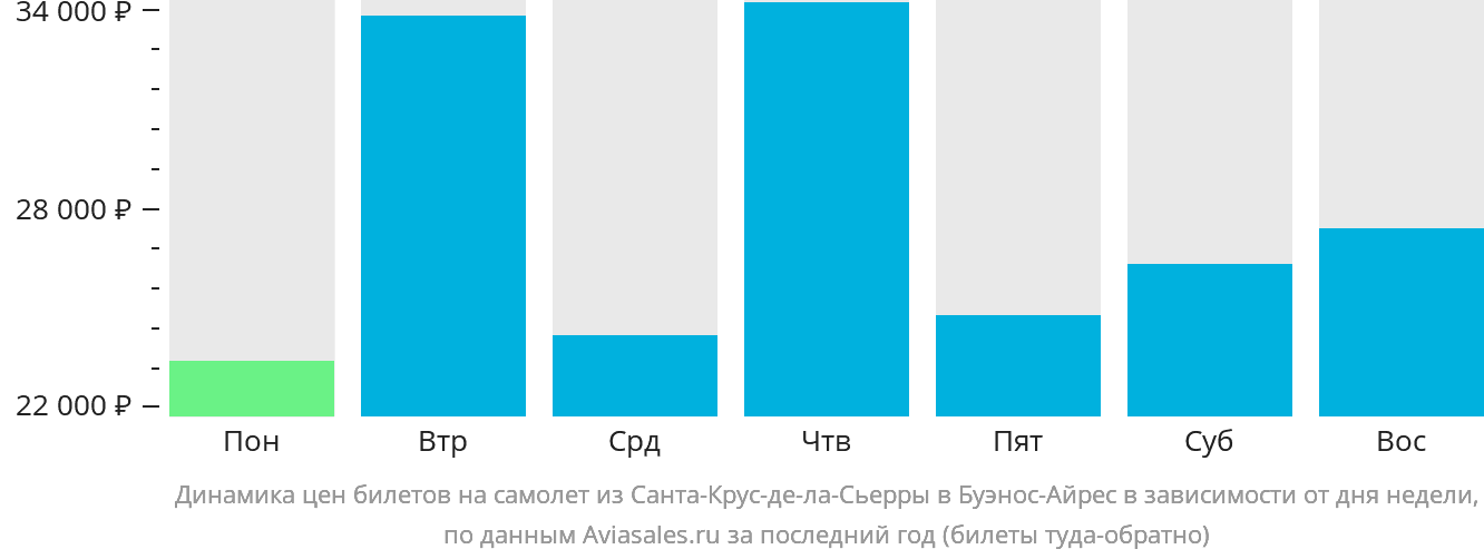 Динамика цен билетов на самолёт из Санта-Крус-де-ла-Сьерра в Буэнос-Айрес в зависимости от дня недели