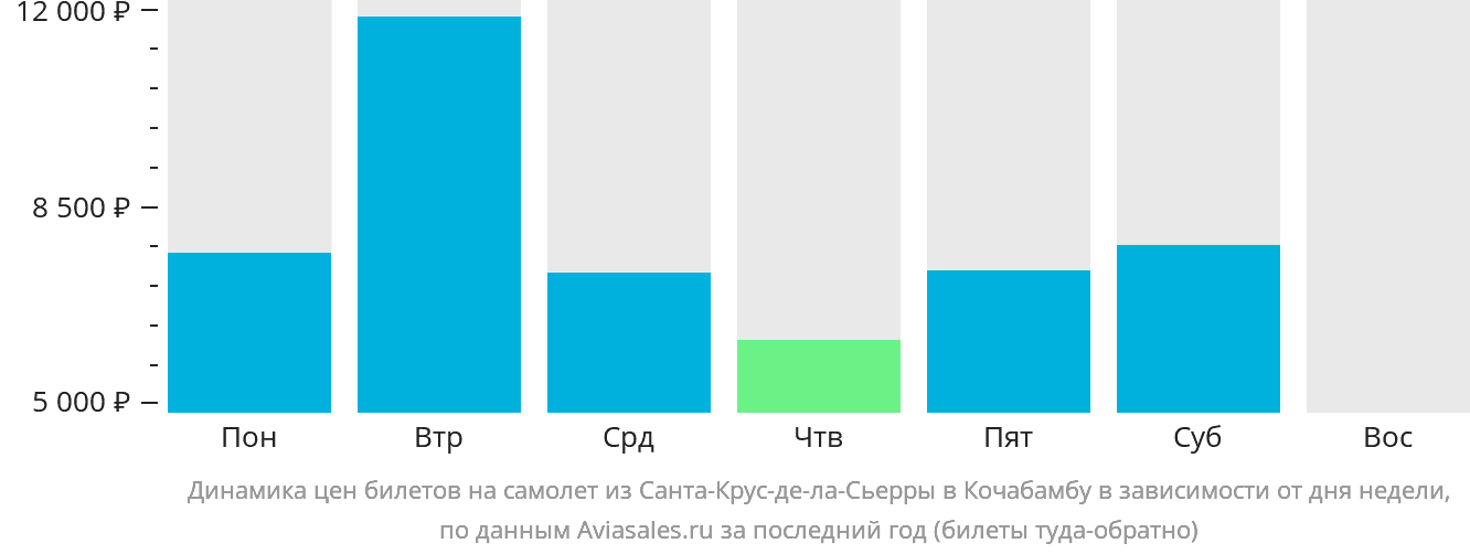 Динамика цен билетов на самолёт из Санта-Крус-де-ла-Сьерра в Кочабамбу в зависимости от дня недели