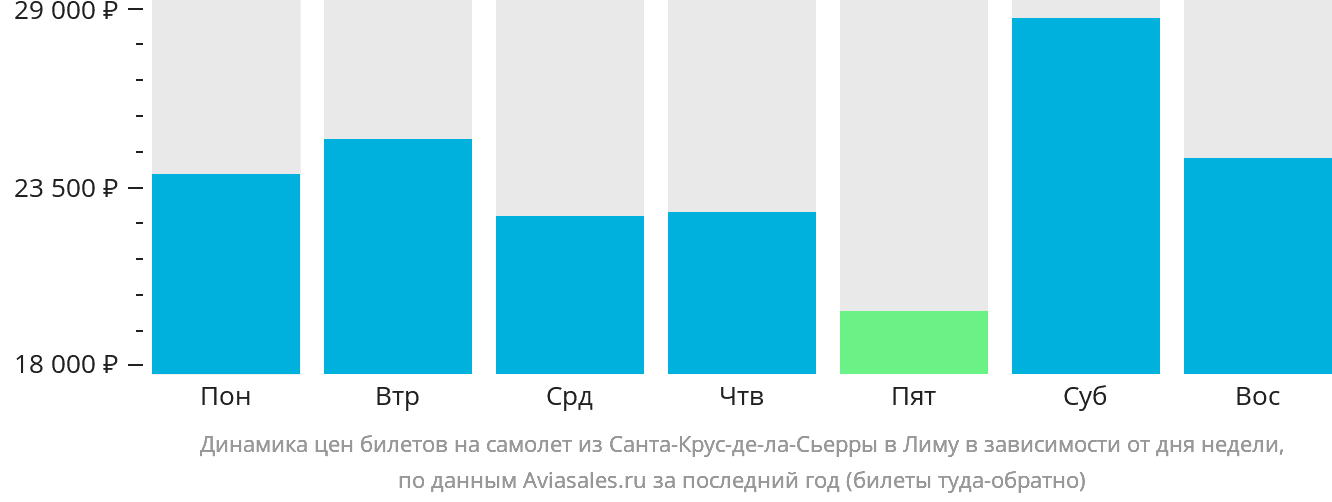 Динамика цен билетов на самолёт из Санта-Крус-де-ла-Сьерра в Лиму в зависимости от дня недели