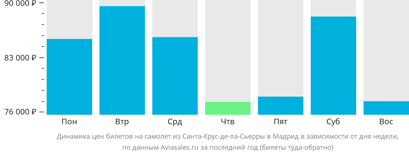 Динамика цен билетов на самолёт из Санта-Крус-де-ла-Сьерра в Мадрид в зависимости от дня недели