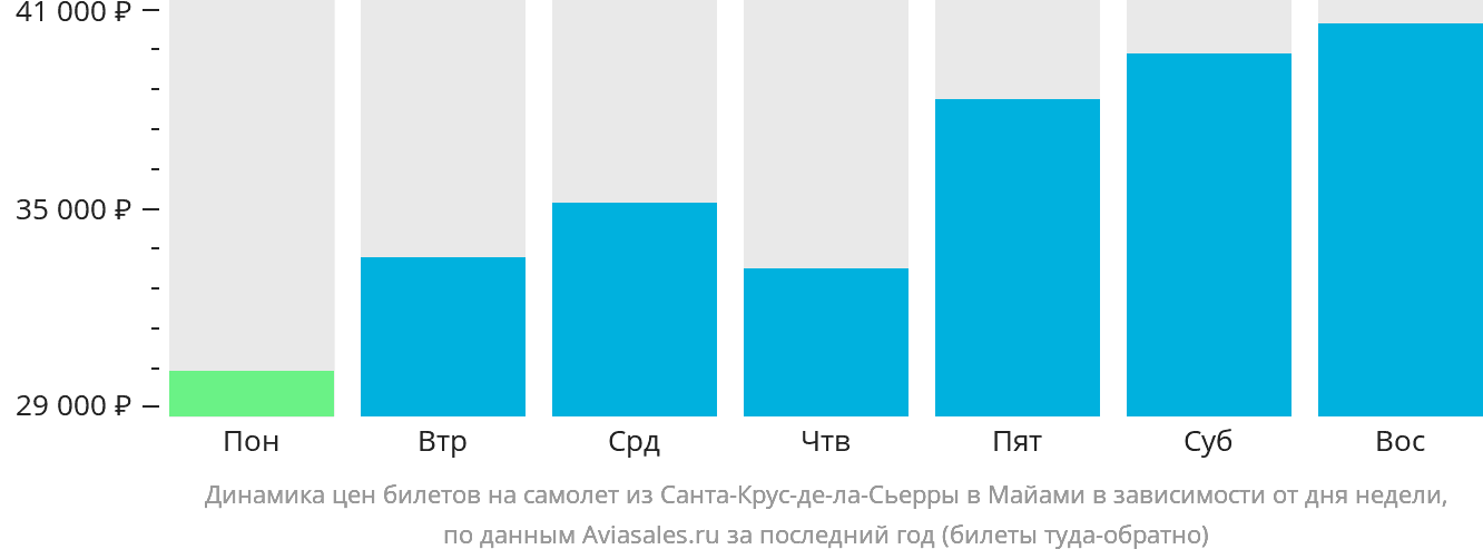 Динамика цен билетов на самолёт из Санта-Крус-де-ла-Сьерра в Майами в зависимости от дня недели