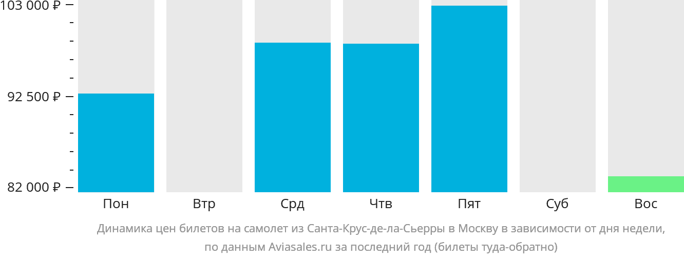 Динамика цен билетов на самолёт из Санта-Крус-де-ла-Сьерра в Москву в зависимости от дня недели