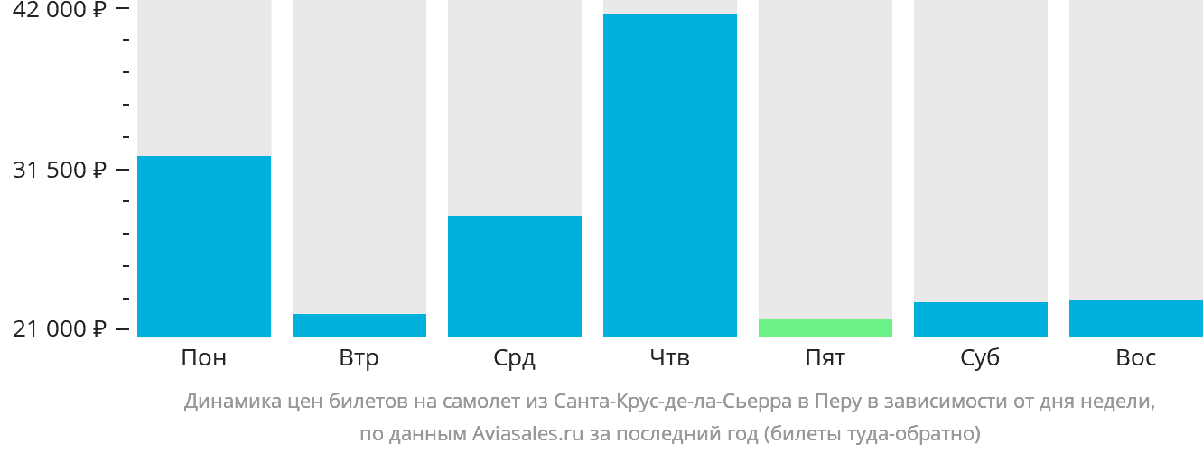 Динамика цен билетов на самолёт из Санта-Крус-де-ла-Сьерра в Перу в зависимости от дня недели