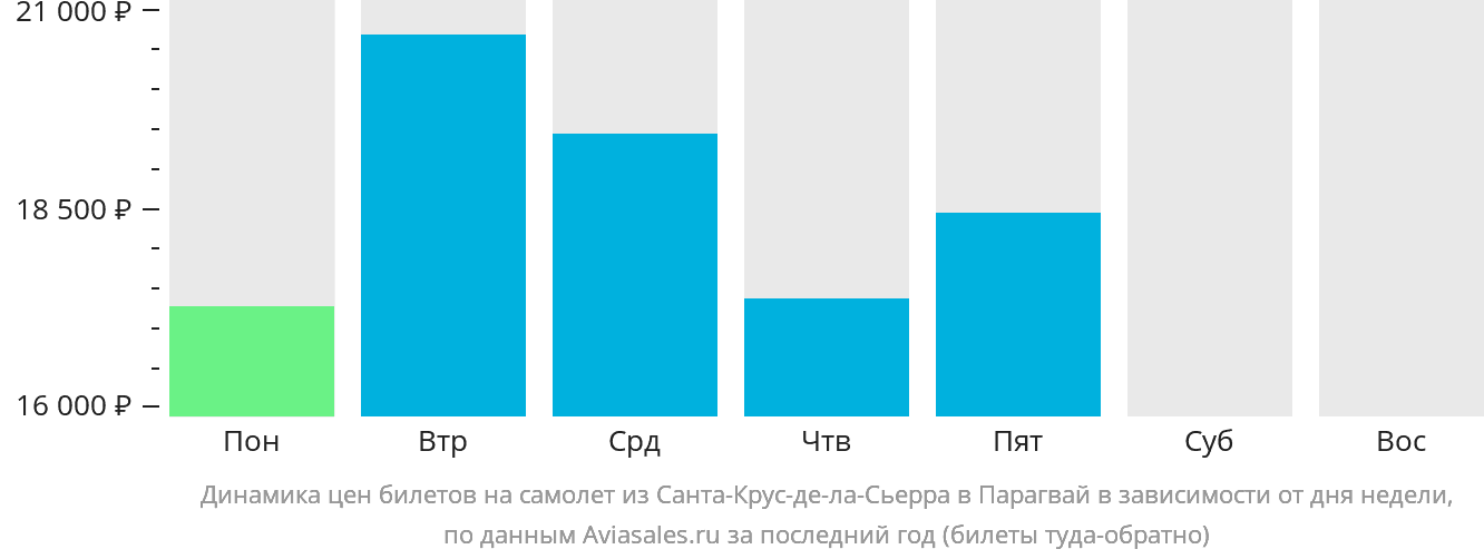 Динамика цен билетов на самолёт из Санта-Крус-де-ла-Сьерра в Парагвай в зависимости от дня недели