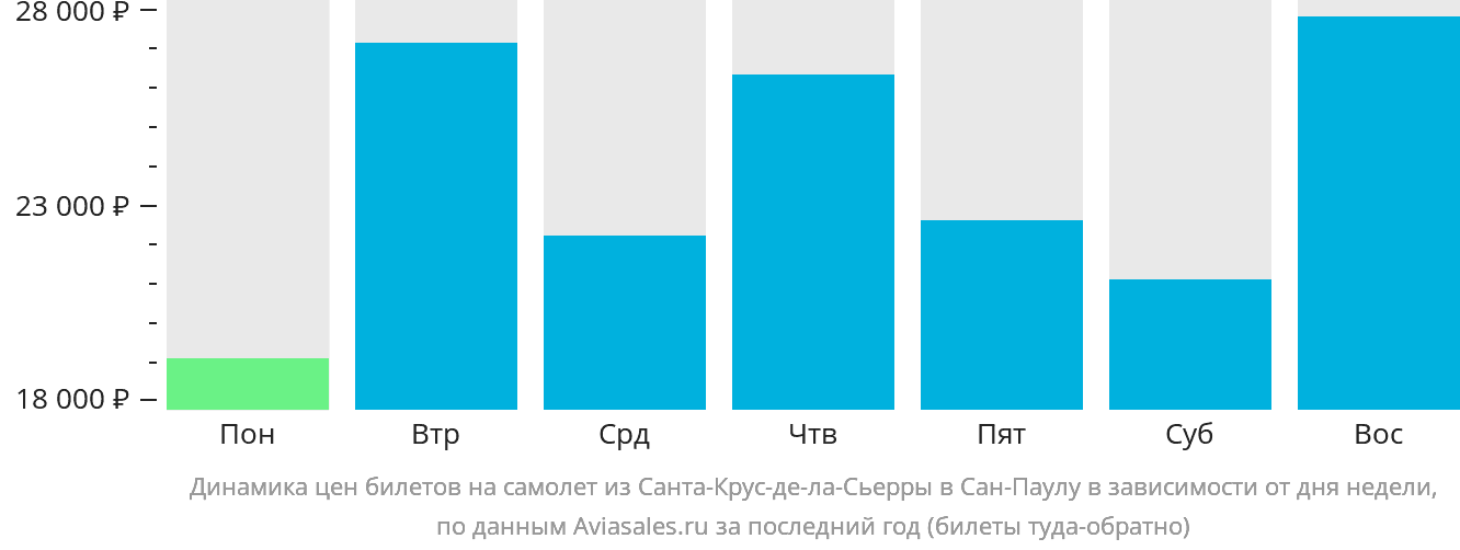 Динамика цен билетов на самолёт из Санта-Крус-де-ла-Сьерра в Сан-Паулу в зависимости от дня недели